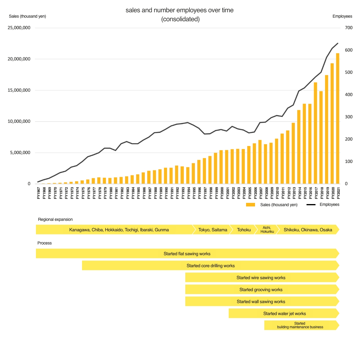 graph: sales and number employees over time(consolidated)