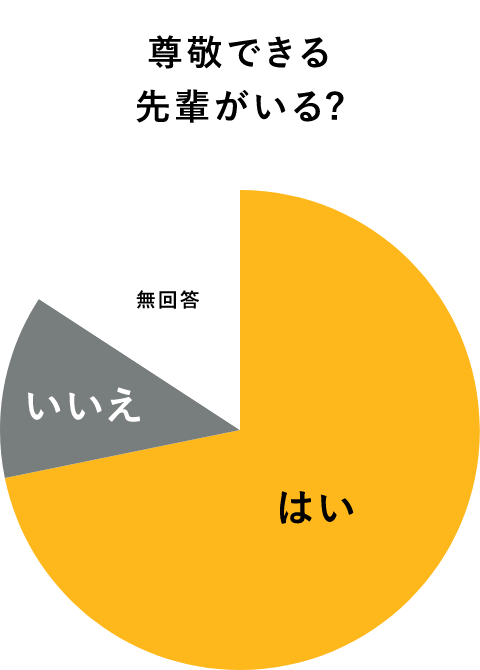 尊敬できる先輩は?