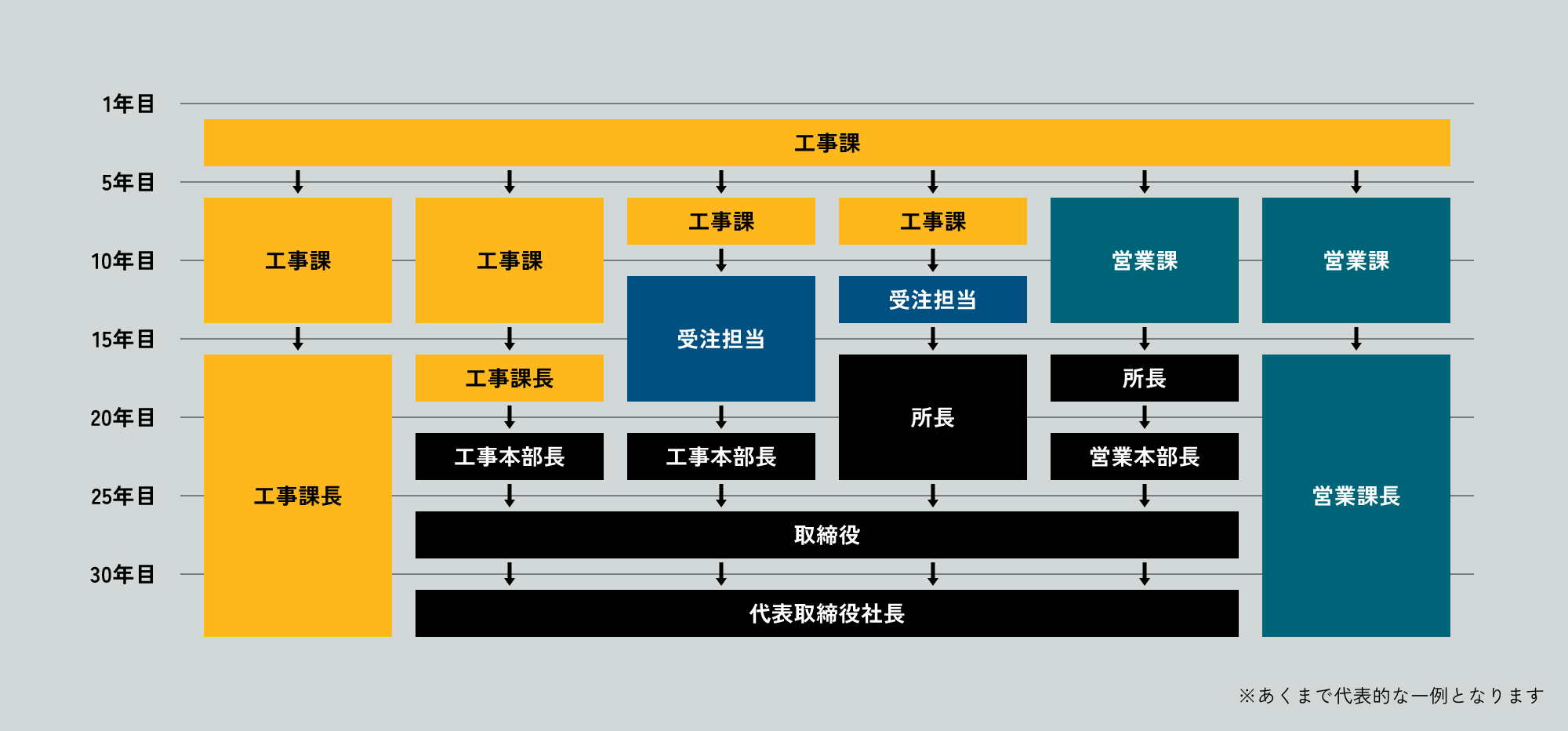 キャリア例